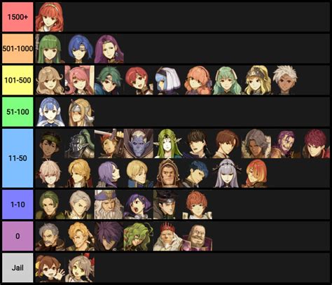 Fire Emblem R34 tier list based on how many results each character has ...