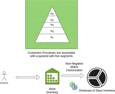Image result for Matrix Factorization