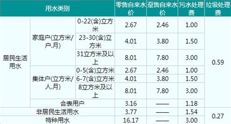 深圳水费收费标准2023年，附深圳水价介绍 - 城事指南