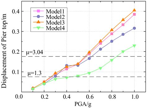 Experimental and Seismic Response Study of Laminated Rubber Bearings ...
