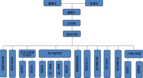 组织架构-组织架构-深圳市优才人力资源有限公司