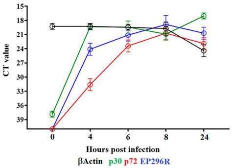 Deletion of the EP296R Gene from the Genome of Highly Virulent African ...