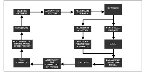 Image result for Estimation Process Flowchart