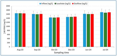Per- and Polyfluoroalkyl Substances (PFAS) in Urban Stormwater Runoff ...