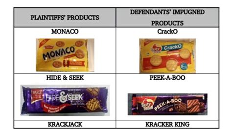 Parle Products' Packaging Copied By Future Group, Observes Bombay HC ...