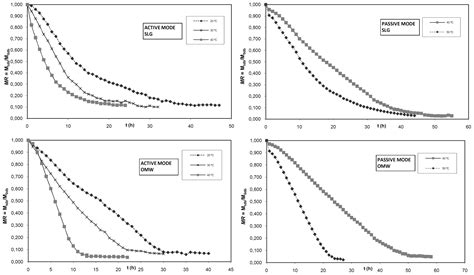 Thin Layer Drying Kinetics of By-Products from Olive Oil Processing