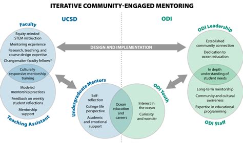 Collaborative Partnership Structures 的图像结果