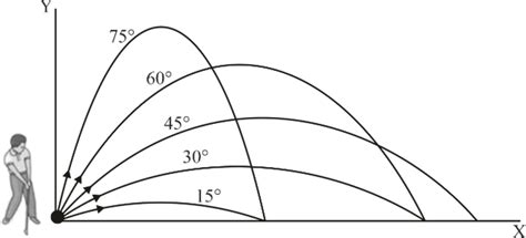 Projectile Motion, Terms Related To Projectile Motion