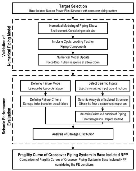 Seismic Performance of Piping Systems of Isolated Nuclear Power Plants ...