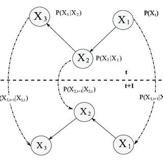 Filtering with Dynamic Bayesian Network Example 的图像结果