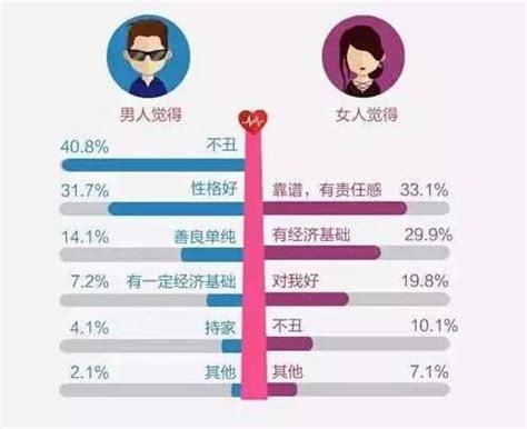 男女找对象最在乎什么?敢说出你的答案么