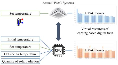 Data-Driven Modeling of HVAC Systems for Operation of Virtual Power ...