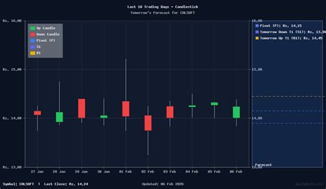 California Software Company Limited (NSE: CALSOFT) Intraday Price ...