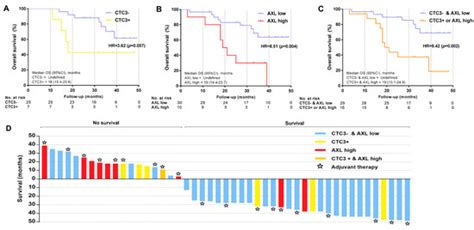 Post-Surgery Circulating Tumor Cells and AXL Overexpression as New Poor ...