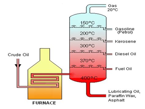 Diagram of fractional distillation of petroleum. - Brainly.in