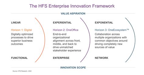 DevOps is an excellent example of a OneOffice mindset in action - HFS Research