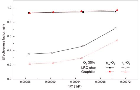 Experimental Model Development of Oxygen-Enriched Combustion Kinetics ...