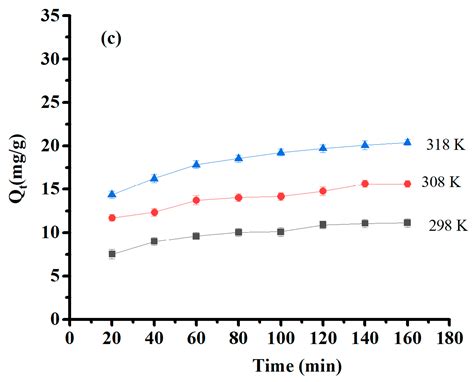 Adsorption of Pb, Cu, and Ni Ions on Activated Carbon Prepared from Oak ...