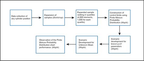 Image result for Discrete Probability Distribution Flowchart