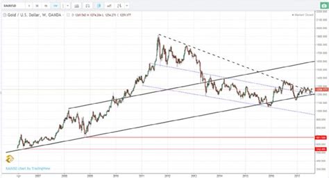 5 Ağustos 2017, Gram Altın fiyatları