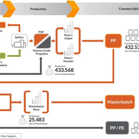 Image result for Polypropylene Production Process