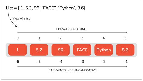 Lists in Python & Operations on Python Lists | FACE Prep