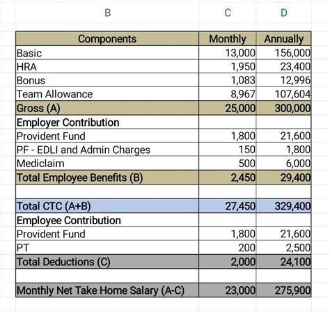 Hi all..I have resigned and serving notice period at current job (3 YOE ...