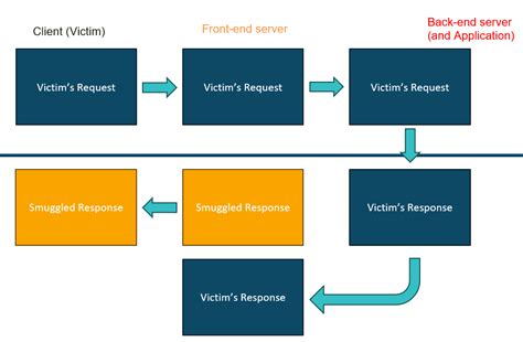 Image result for HTTP Request Smuggling Examples