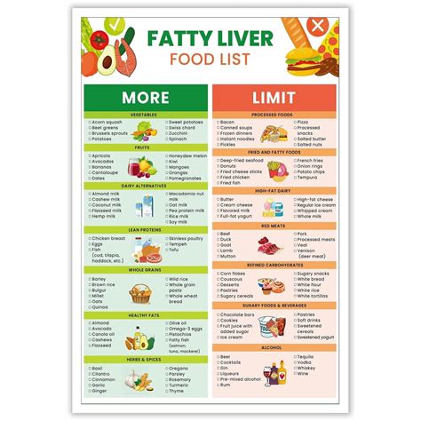 Fatty Liver Food Chart Poster Health Diet Food Guide Low Fat Nutrition List Poster Low Sugar ...