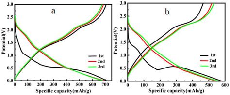 One-Pot Hydrothermal Synthesis and Electrochemical Performance of ...