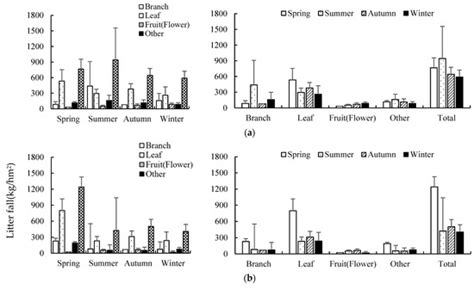 Dynamic Change Characteristics of Litter and Nutrient Return in ...