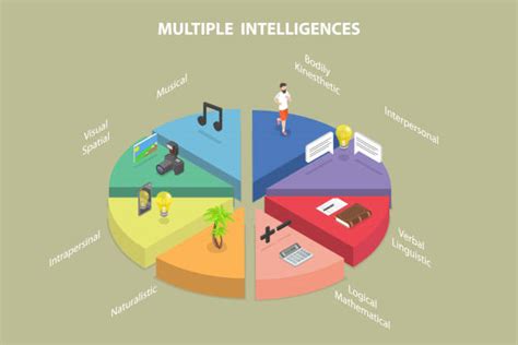 Image result for 7 Intelligences