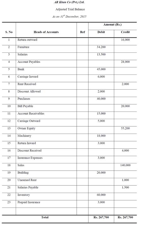 Adjusted Trial Balance Examples - Accountancy Knowledge