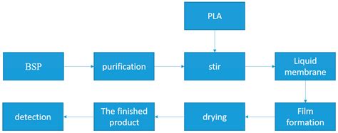Preparation and Characterization of Bletilla striata Polysaccharide ...