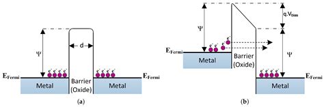 Nano-Antenna Coupled Infrared Detector Design
