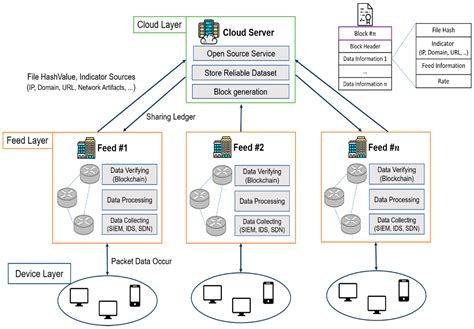 Blockchain-Based Cyber Threat Intelligence System Architecture for ...