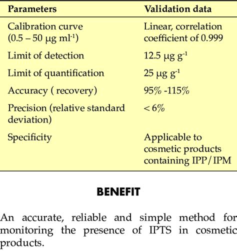 Image result for Method Validation Parameters