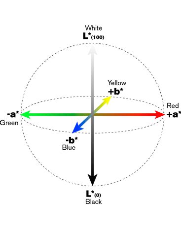Lab Color Graph 的图像结果