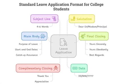 10 Leave Application Samples for College Students: Format, Do's & Don'ts