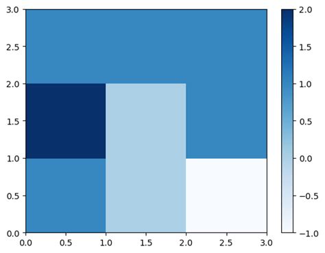 Image result for Visualization of Multiple Variables Data Python