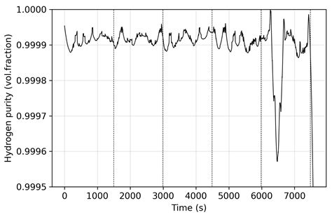 Hydrogen Purification by Pressure Swing Adsorption: High-Pressure PSA ...