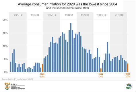 Inflation for 2020 was the lowest in 16 years and the second lowest in 51 years | Statistics ...