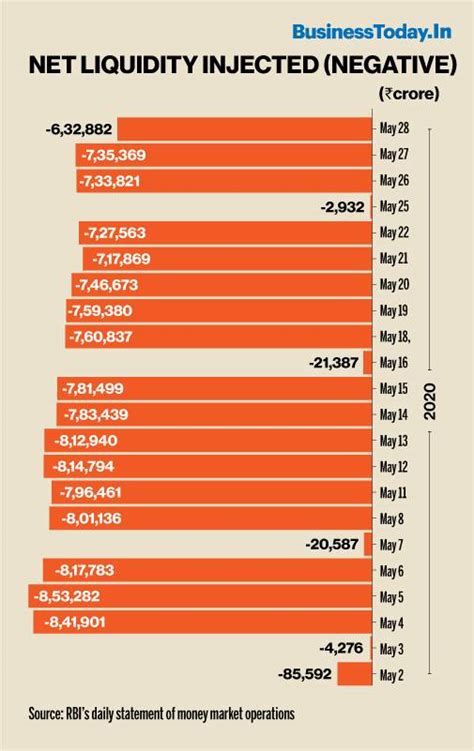 Coronavirus Lockdown XIX: Where is excess liquidity generated by RBI ...