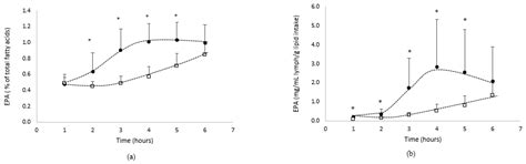 Effect of Gum Acacia on the Intestinal Bioavailability of n-3 ...