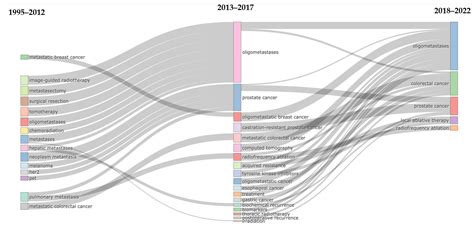 A Bibliometric Analysis of the Oligometastatic State over the Last Two ...