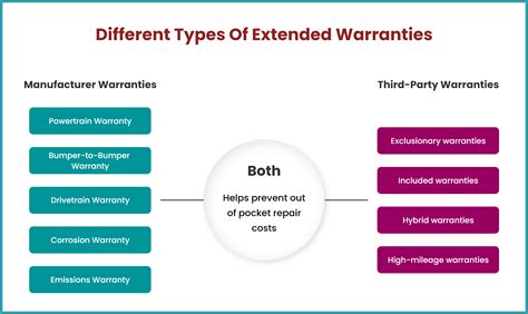 What Are The 4 Types Of Warranties at Leta Tabor blog