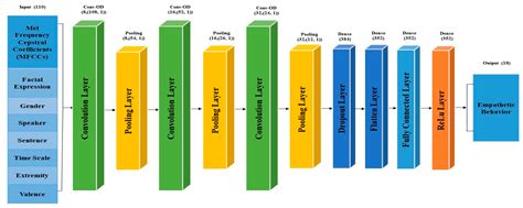 Prediction of Emotional Empathy in Intelligent Agents to Facilitate ...