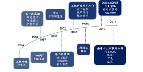 中国互联网发展历程-