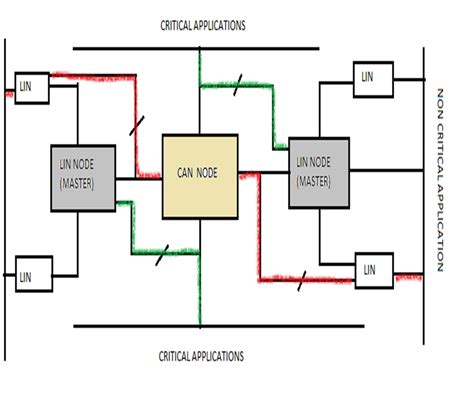 Image result for Can vs Lin Protocol
