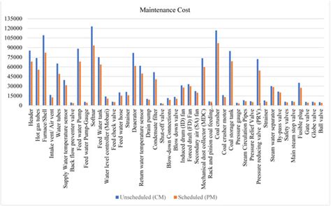 Development of Optimized Maintenance Program for a Steam Boiler System ...